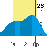 Los Angeles tide chart for Saturday, September 23, 2023