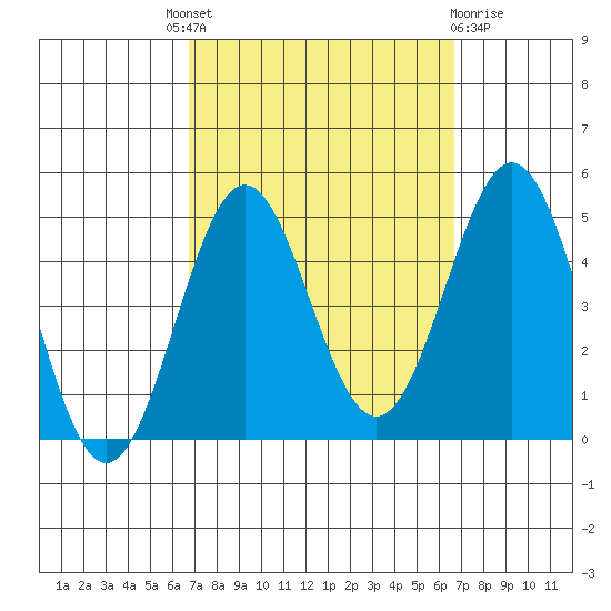 Los Angeles tide chart for Thursday, September 28, 2023