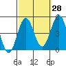 Los Angeles tide chart for Thursday, September 28, 2023