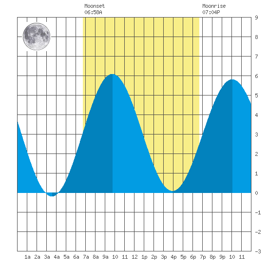 Los Angeles tide chart for Friday, September 29, 2023