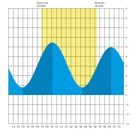 Los Angeles tide chart for Friday, October 13, 2023
