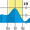 Los Angeles tide chart for Thursday, October 19, 2023