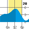 Los Angeles tide chart for Friday, October 20, 2023