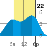 Los Angeles tide chart for Sunday, October 22, 2023