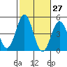 Los Angeles tide chart for Friday, October 27, 2023