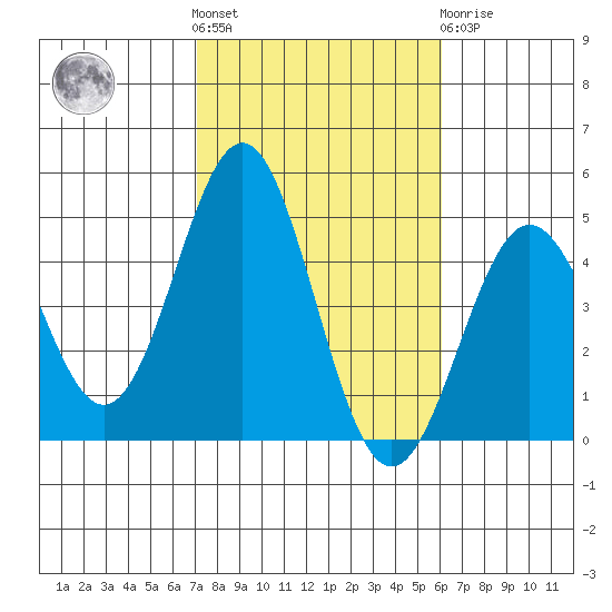 Los Angeles tide chart for Saturday, October 28, 2023