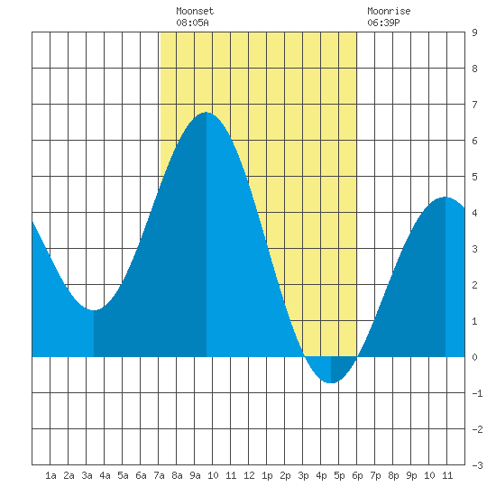 Los Angeles tide chart for Sunday, October 29, 2023