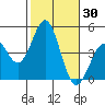 Los Angeles tide chart for Monday, October 30, 2023