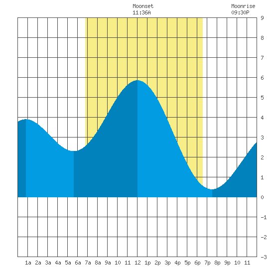 Los Angeles tide chart for Tuesday, October 3, 2023