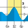 Los Angeles tide chart for Tuesday, October 3, 2023