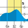 Los Angeles tide chart for Thursday, October 5, 2023