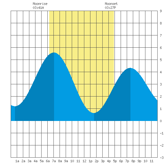 Los Angeles tide chart for Friday, November 10, 2023