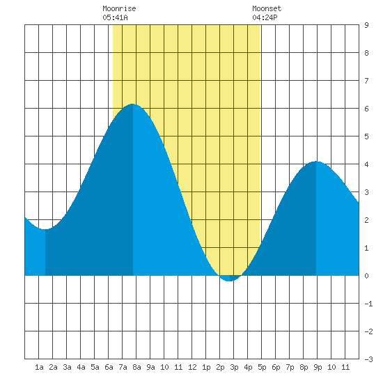 Los Angeles tide chart for Sunday, November 12, 2023