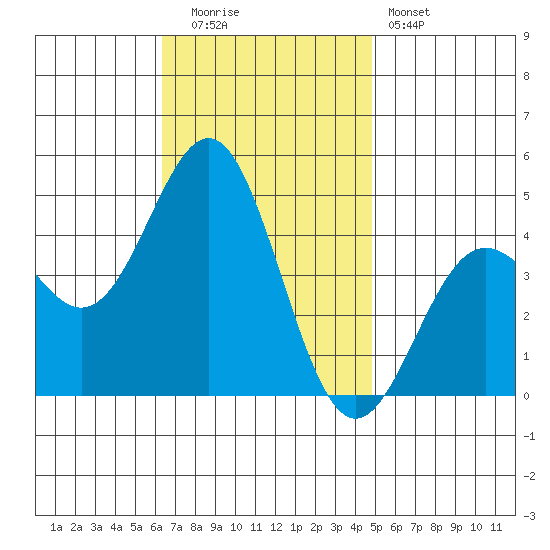 Los Angeles tide chart for Tuesday, November 14, 2023