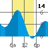 Los Angeles tide chart for Tuesday, November 14, 2023