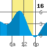 Los Angeles tide chart for Thursday, November 16, 2023