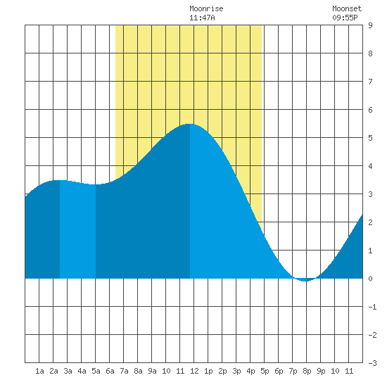 Los Angeles tide chart for Saturday, November 18, 2023