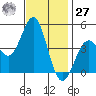 Los Angeles tide chart for Monday, November 27, 2023