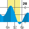 Los Angeles tide chart for Tuesday, November 28, 2023