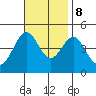 Los Angeles tide chart for Wednesday, November 8, 2023