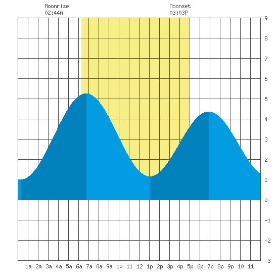 Los Angeles tide chart for Thursday, November 9, 2023
