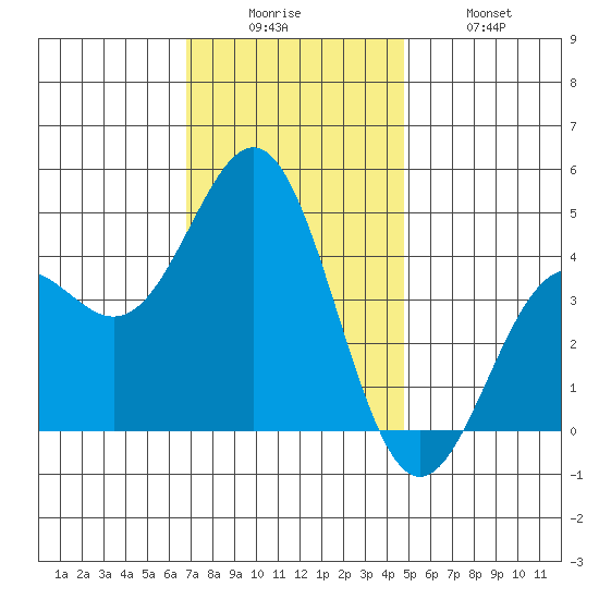 Los Angeles tide chart for Friday, December 15, 2023