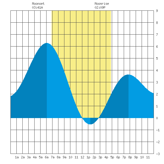 Los Angeles tide chart for Saturday, December 23, 2023