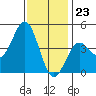 Los Angeles tide chart for Saturday, December 23, 2023