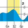 Los Angeles tide chart for Saturday, December 2, 2023
