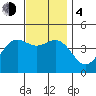 Los Angeles tide chart for Monday, December 4, 2023