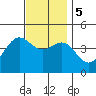 Los Angeles tide chart for Tuesday, December 5, 2023