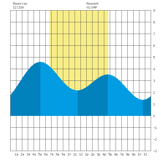 Los Angeles tide chart for Wednesday, December 6, 2023