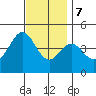 Los Angeles tide chart for Thursday, December 7, 2023