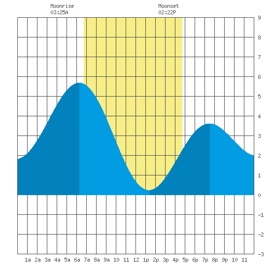 Los Angeles tide chart for Saturday, December 9, 2023
