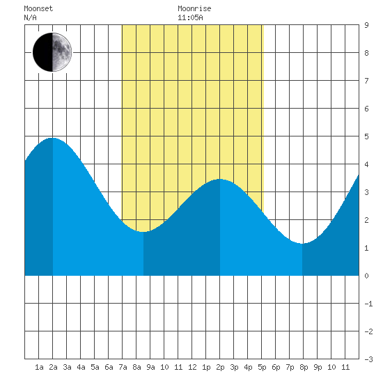 Los Angeles tide chart for Wednesday, January 17, 2024