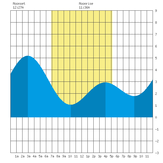 Los Angeles tide chart for Thursday, January 18, 2024