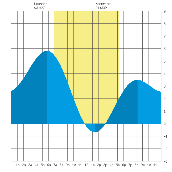 Los Angeles tide chart for Sunday, January 21, 2024