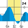 Los Angeles tide chart for Wednesday, January 24, 2024