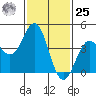 Los Angeles tide chart for Thursday, January 25, 2024