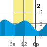 Los Angeles tide chart for Tuesday, January 2, 2024
