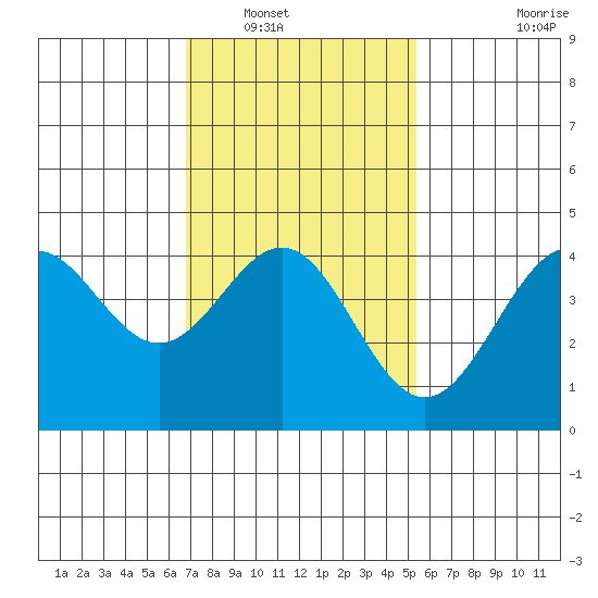 Los Angeles tide chart for Tuesday, January 30, 2024