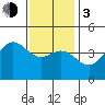 Los Angeles tide chart for Wednesday, January 3, 2024