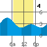 Los Angeles tide chart for Thursday, January 4, 2024
