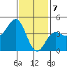 Los Angeles tide chart for Sunday, January 7, 2024