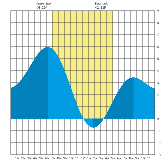 Los Angeles tide chart for Monday, January 8, 2024