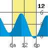 Los Angeles tide chart for Monday, February 12, 2024