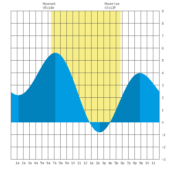 Los Angeles tide chart for Wednesday, February 21, 2024