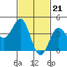 Los Angeles tide chart for Wednesday, February 21, 2024