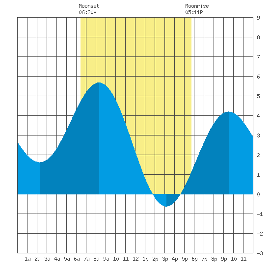 Los Angeles tide chart for Friday, February 23, 2024