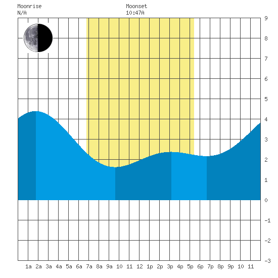 Los Angeles tide chart for Friday, February 2, 2024